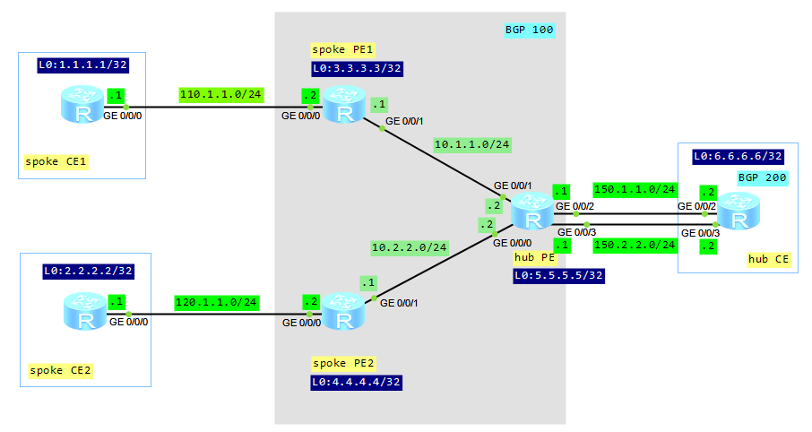 MPLS L3VPN hub and spoke topology