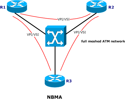 ospf network types require neighbor command