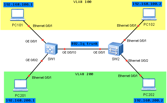 Using VLANIF Interfaces to Implement Inter-VLAN Layer 3 Connectivity