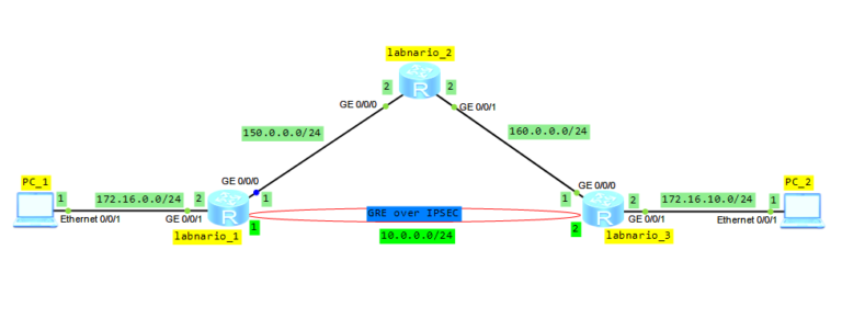 Настройка ipsec huawei ar