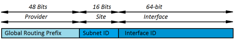 introduction to IPv6 – part 1 - Labnario