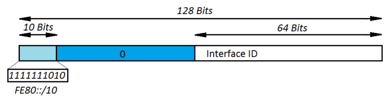 introduction to IPv6 – part 1 - Labnario