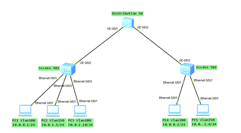 GVRP configuration on Huawei switches - Labnario