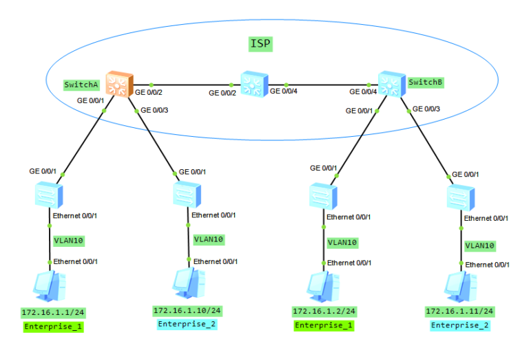 basic QinQ configuration on Huawei switches - Labnario